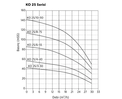Etna KO 25 serisi pompa performans eğrisi