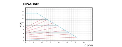 Etna ECP65-150F performans eğrisi
