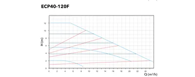 Etna ECP40-120F performans eğrisi
