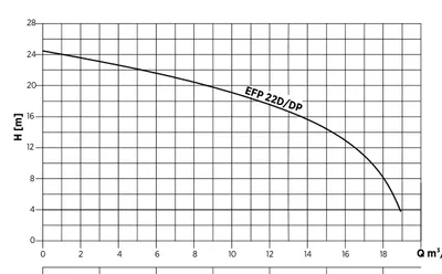 Etna EFP 22 D / DP performans eğrisi