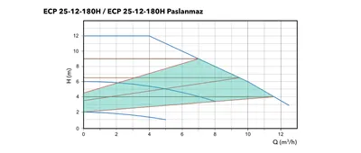 Etna ECP 25-12-180H / ECP 25-12-180H Paslanmaz performans eğrisi