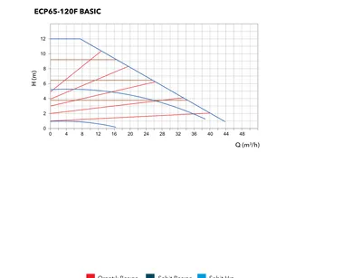 Etna ECP65-120F BASIC performans eğrisi