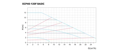 Etna ECP40-120F BASIC performans eğrisi