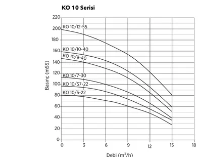 Etna KO 10 serisi pompa performans eğrisi