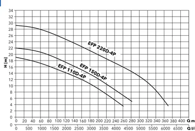 Etna EFP D-4P performans eğrileri