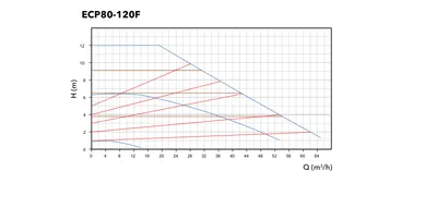 Etna ECP80-120F performans eğrisi