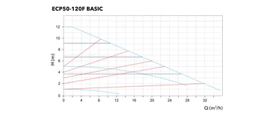 Etna ECP50-120F BASIC performans eğrisi
