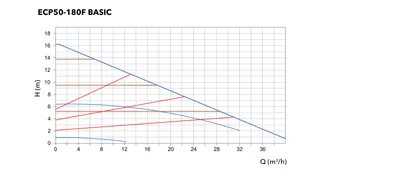 Etna ECP50-180F BASIC performans eğrisi