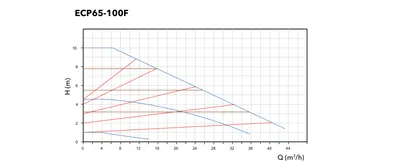 Etna ECP65-100F performans eğrisi