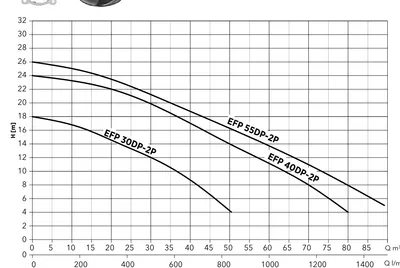 Etna EFP DP-2P performans eğrileri