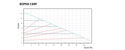 Etna ECP50-120F performans eğrisi