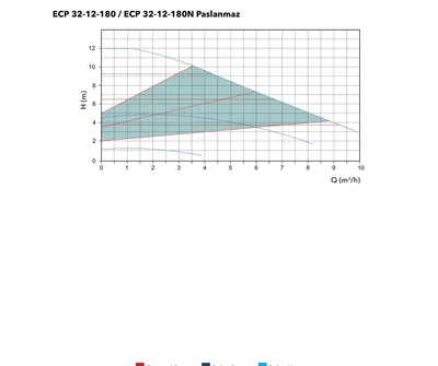 Etna ECP 32-12-180 / ECP 32-12-180N Paslanmaz performans eğrisi