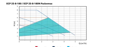 Etna ECP 25-8-180 / ECP 25-8-180N Paslanmaz performans eğrisi