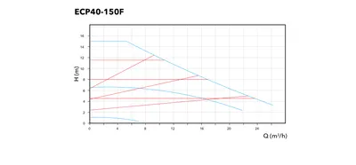 Etna ECP40-150F performans eğrisi