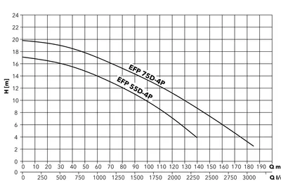 Etna EFP D-4P performans eğrileri