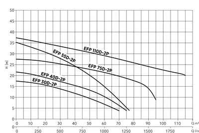 Etna EFP D-2P performans eğrileri