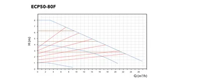Etna ECP50-80F performans eğrisi