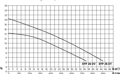 Etna EFP 26 DV / DT performans eğrisi