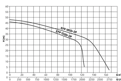 Etna EFP D-2P performans eğrileri